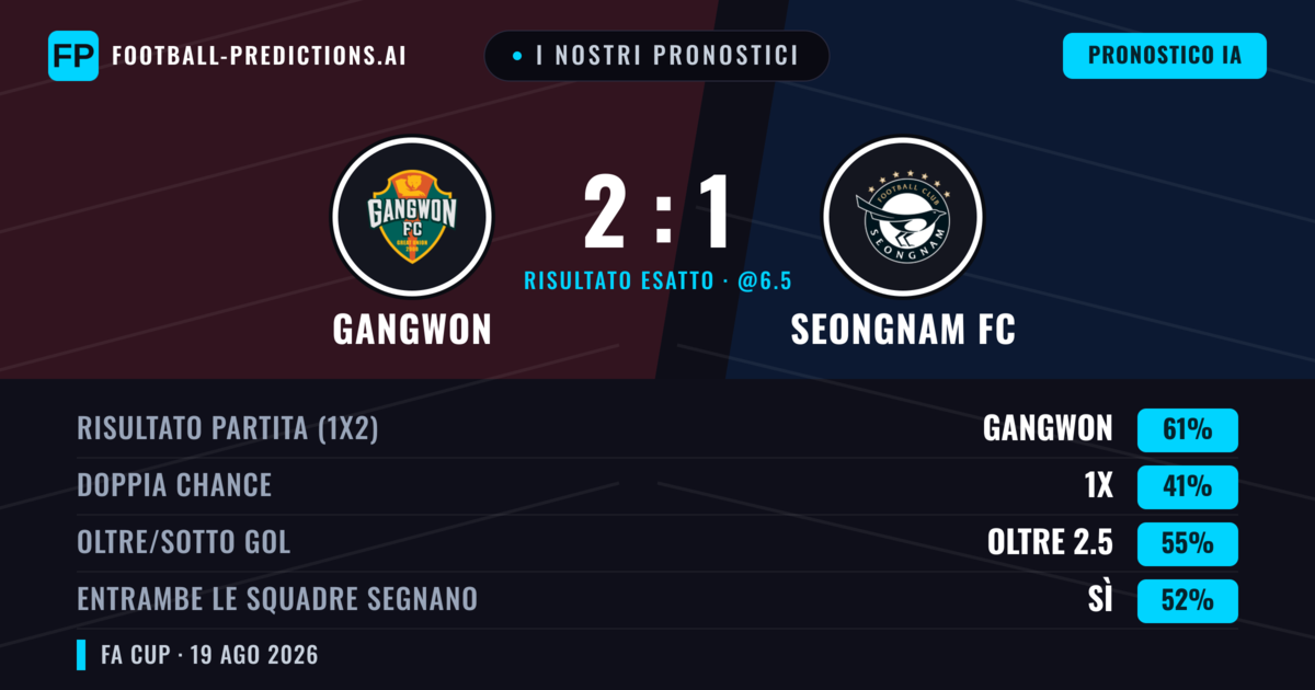 I nostri pronostici: Gangwon vs Seongnam FC — Gangwon — Vince (61%); Oltre 2.5; Entrambe segnano: Sì