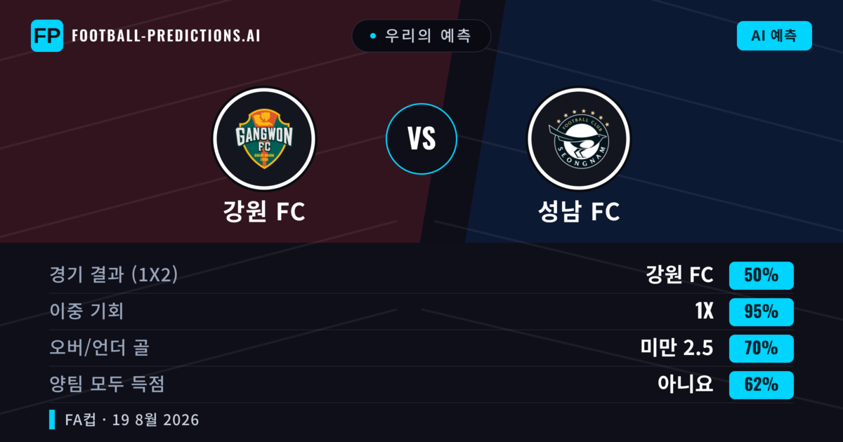 우리의 예측: 강원 FC vs 성남 FC — 강원 FC — 승리 (61%); 초과 2.5; 양팀 모두 득점: 예