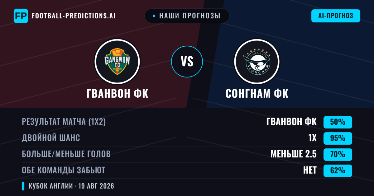 Наши прогнозы: Гванвон ФК против Сонгнам ФК — Гванвон ФК — Победа (61%); Больше 2.5; Обе забьют Да
