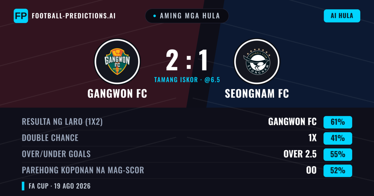 Aming mga hula: Gangwon FC vs Seongnam FC — Gangwon FC — Manalo (61%); Over 2.5; Parehong magbubuo: Oo