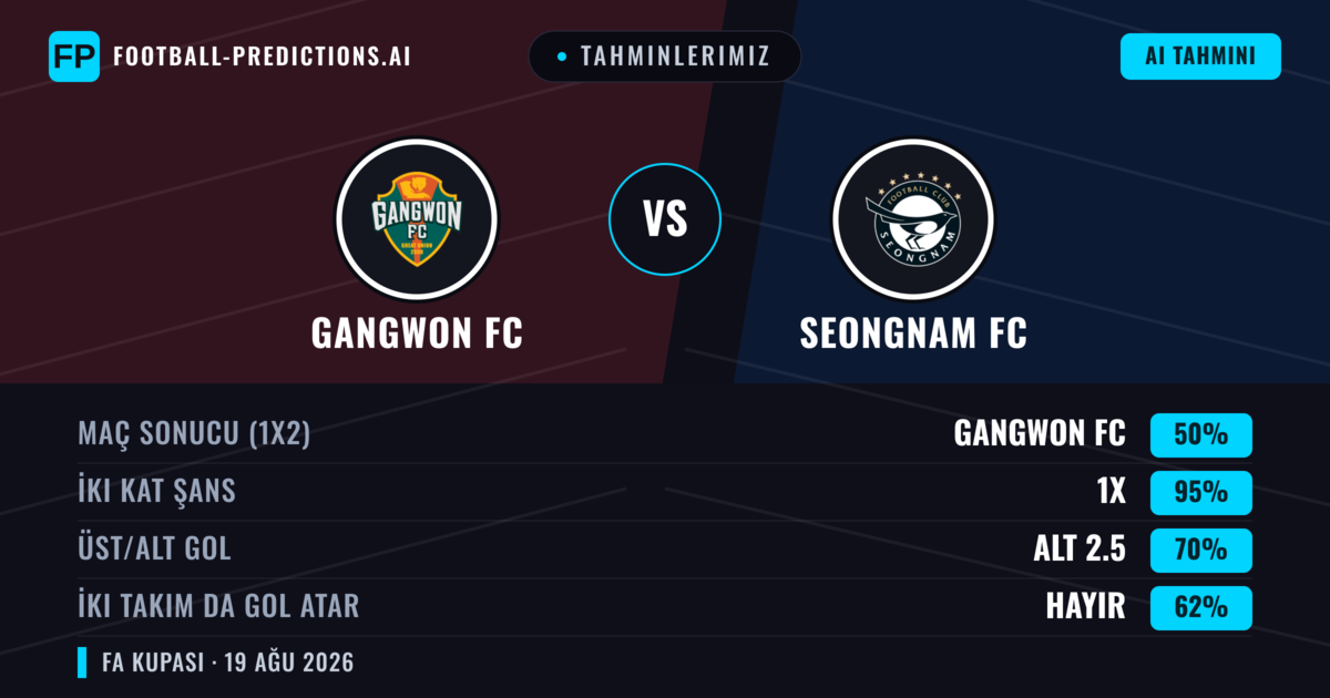 Tahminlerimiz: Gangwon FC vs Seongnam FC — Gangwon FC — Kazanmak (61%); Üst 2.5; İki taraf da gol atar: Evet