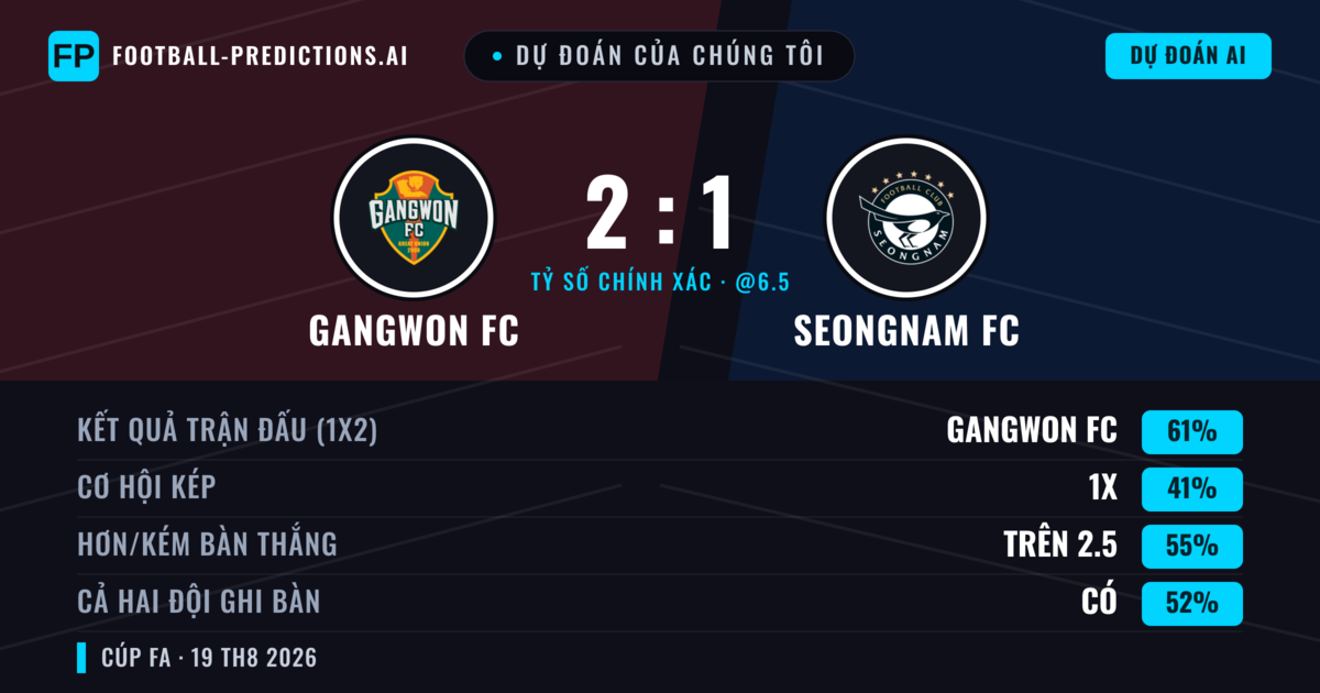 Dự đoán của chúng tôi: Gangwon FC vs Seongnam FC — Gangwon FC — Thắng (61%); Hơn 2.5; Cả hai ghi bàn: Có
