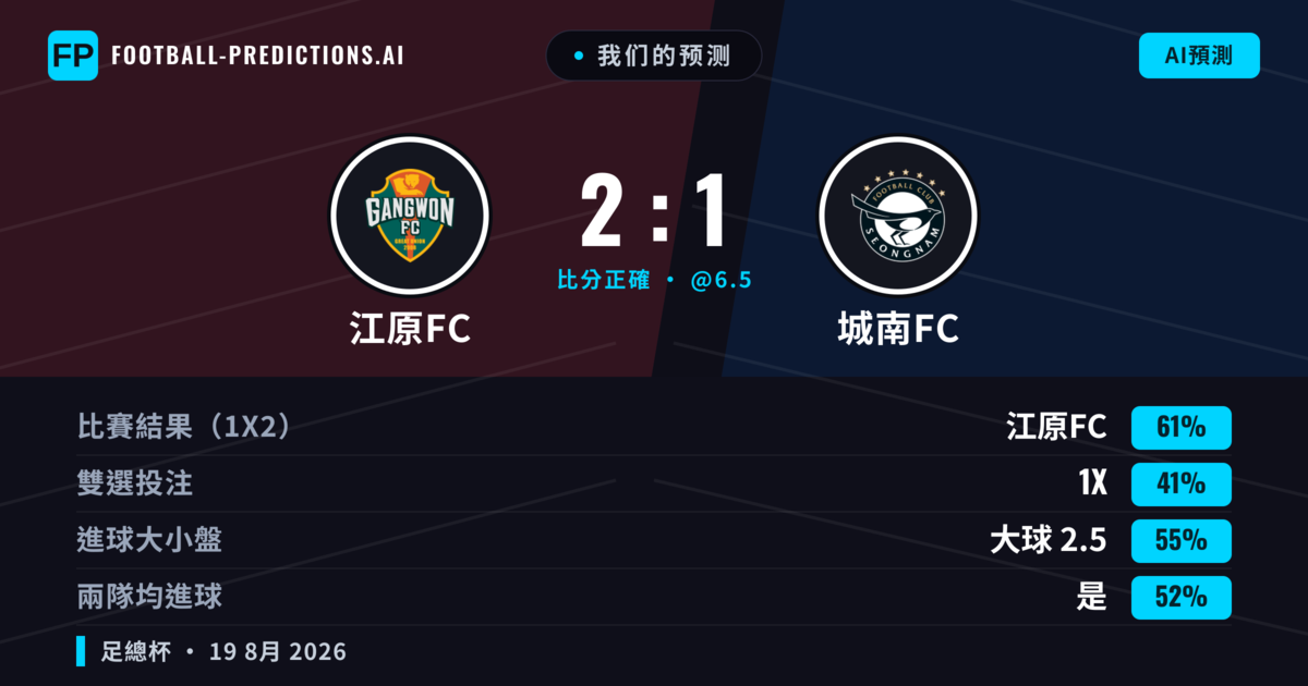 我们的预测: 江原FC 對 城南FC — 江原FC — 勝 (61%); 大球 2.5; 有進球