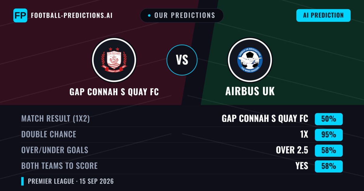 Our Predictions: GAP Connah S Quay FC vs Airbus UK — GAP Connah S Quay FC — Win (64%); over 2.5; Both teams to score: Yes