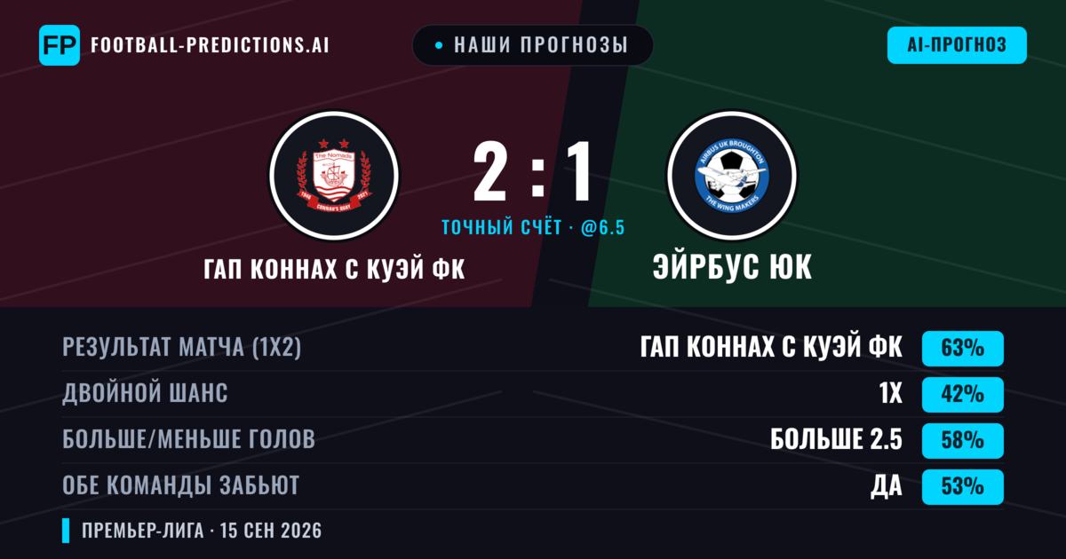 Наши прогнозы: ГАП Коннах С Куэй ФК против Эйрбус ЮК — ГАП Коннах С Куэй ФК — Победа (64%); Больше 2.5; Обе забьют Да