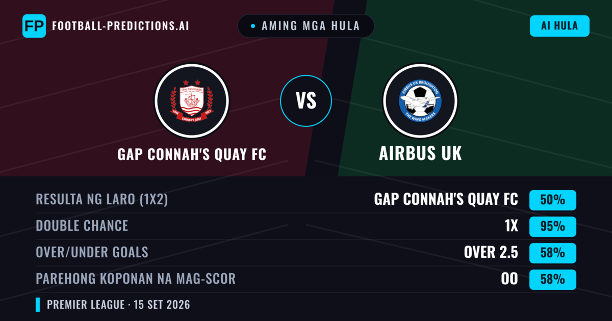 Aming mga hula: GAP Connah's Quay FC vs Airbus UK — GAP Connah's Quay FC — Manalo (64%); Over 2.5; Parehong magbubuo: Oo