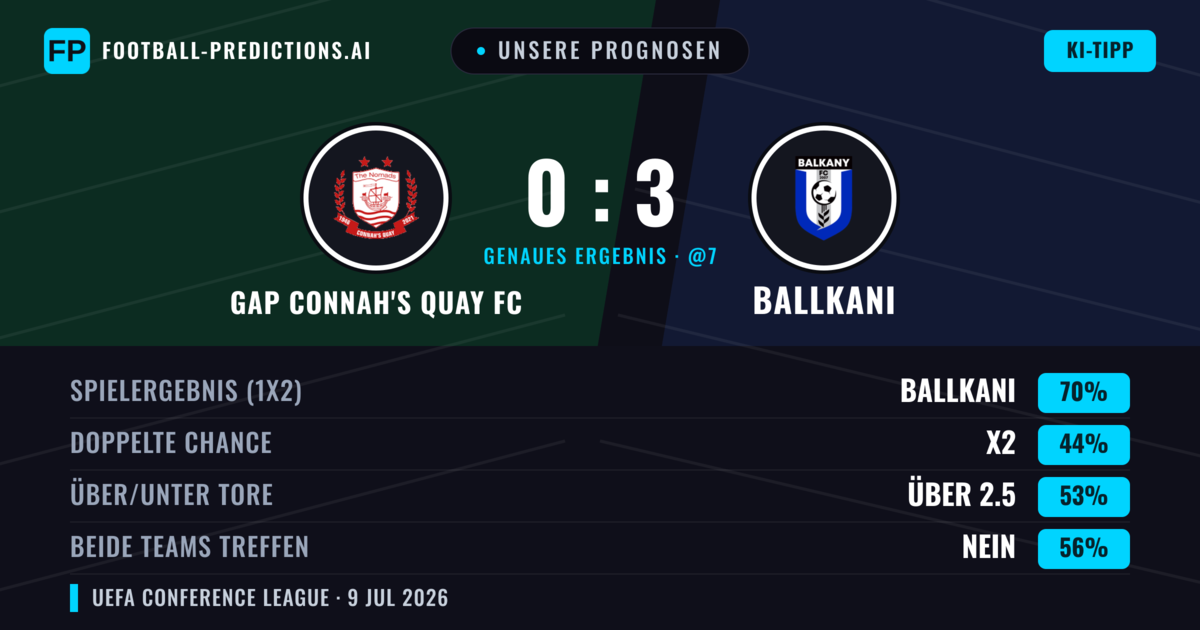 Unsere Prognosen: GAP Connah's Quay FC vs Ballkani — Ballkani — Sieg (68%); Über 2.5; Beide treffen: Nein