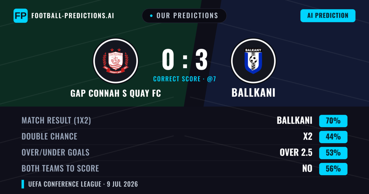 Our Predictions: GAP Connah S Quay FC vs Ballkani — Ballkani — Win (68%); over 2.5; Both teams to score: No