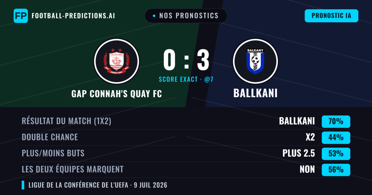 Nos pronostics: GAP Connah's Quay FC vs Ballkani — Ballkani — Victoire (68%); Plus 2.5; Les deux marquent : Non