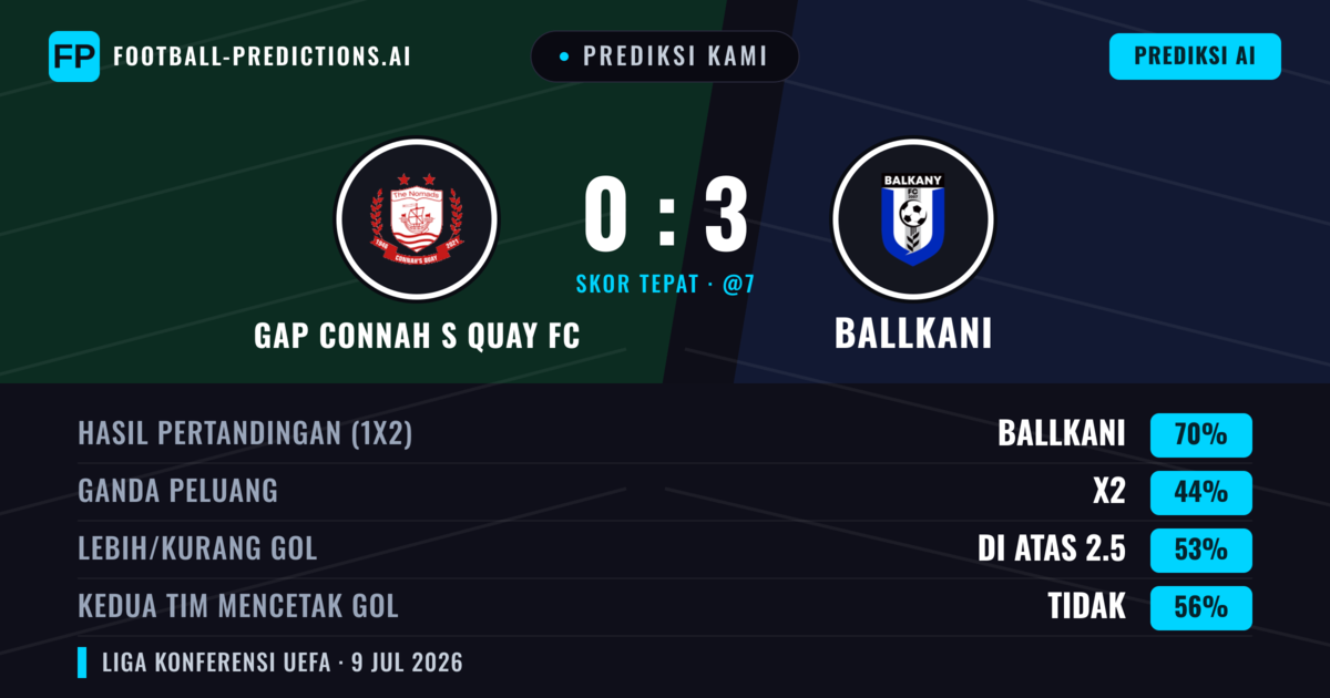 Prediksi kami: GAP Connah's Quay FC vs Ballkani — Ballkani — Menang (68%); Lebih 2.5; Kedua tim mencetak gol: Tidak