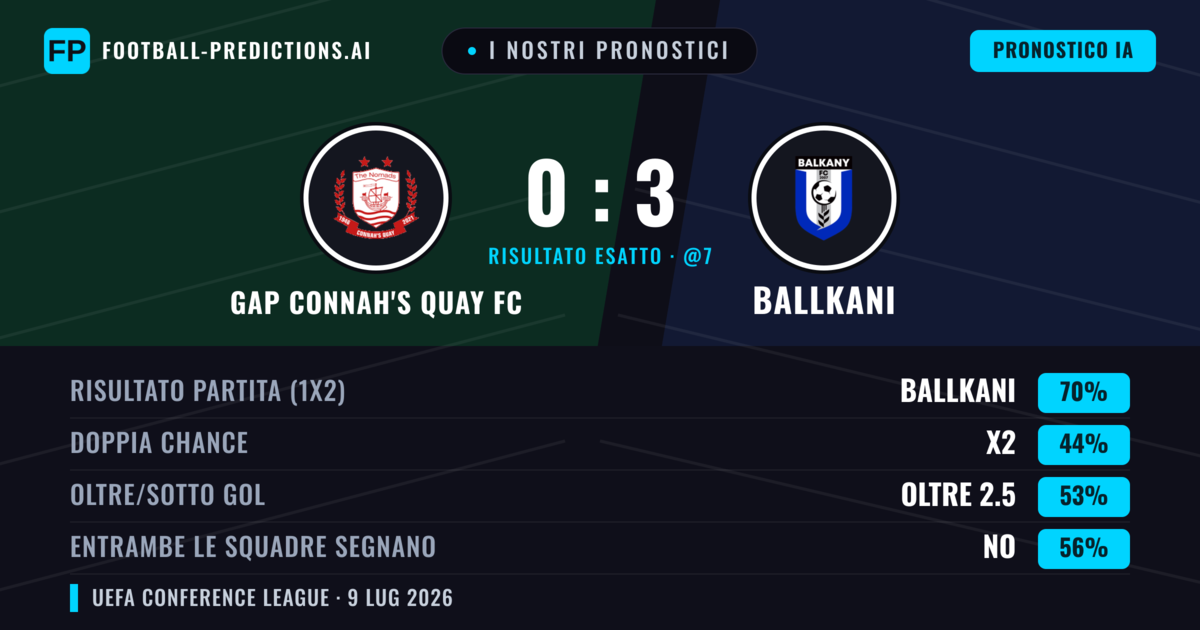 I nostri pronostici: GAP Connah's Quay FC vs Ballkani — Ballkani — Vince (68%); Oltre 2.5; Entrambe segnano: No