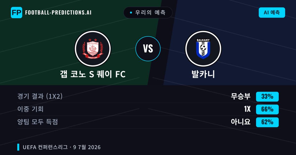우리의 예측: 갭 코노 S 퀘이 FC vs 발카니 — 무승부 (33%); 양팀 모두 득점: 아니오