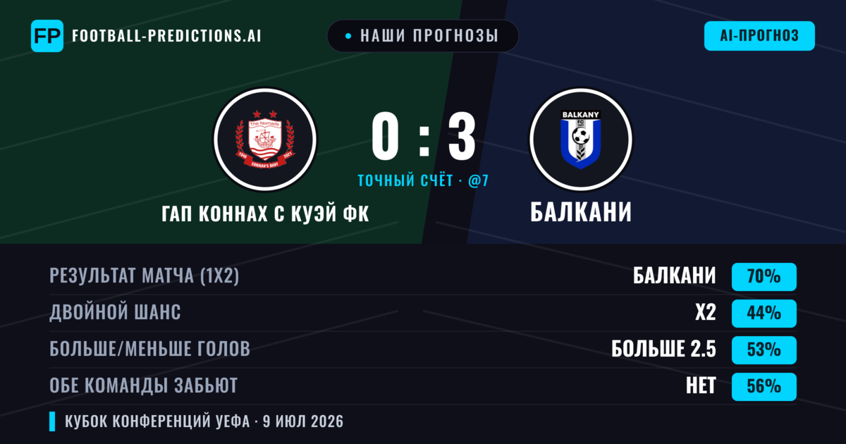 Наши прогнозы: ГАП Коннах С Куэй ФК против Балкани — Балкани — Победа (70%); Больше 2.5; Обе забьют Нет