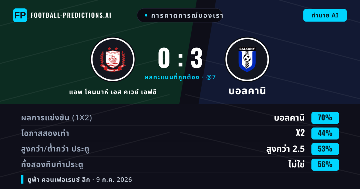 การคาดการณ์ของเรา: แอพ โคนนาห์ เอส คเวย์ เอฟซี vs บอลคานิ — บอลคานิ — ชนะ (68%); เกิน 2.5; ทั้งสองทีมทำประตู: ไม่ใช่