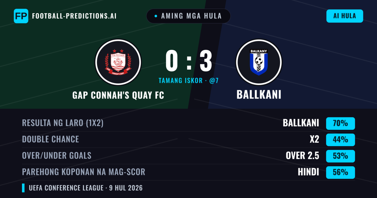 Aming mga hula: GAP Connah's Quay FC vs Ballkani — Ballkani — Manalo (68%); Over 2.5; Parehong magbubuo: Hindi