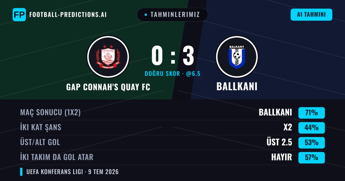Tahminlerimiz: GAP Connah's Quay FC vs Ballkani — Ballkani — Kazanmak (68%); Üst 2.5; İki taraf da gol atar: Hayır