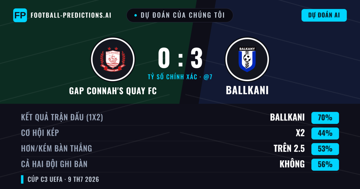 Dự đoán của chúng tôi: GAP Connah's Quay FC vs Ballkani — Ballkani — Thắng (68%); Hơn 2.5; Cả hai ghi bàn: Không