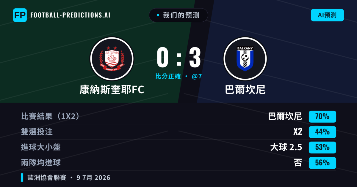 我们的预测: 康納斯奎耶FC 對 巴爾坎尼 — 巴爾坎尼 — 勝 (68%); 大球 2.5; 無進球