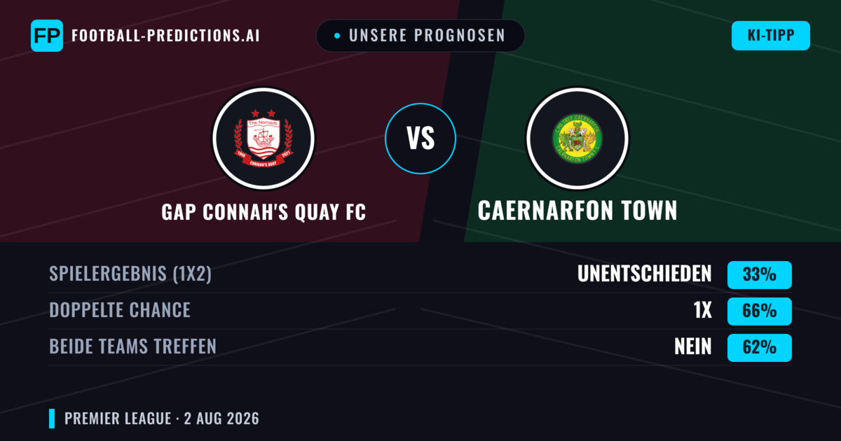 Unsere Prognosen: GAP Connah's Quay FC vs Caernarfon Town — GAP Connah's Quay FC — Sieg (43%); Über 2.5; Beide treffen: Ja