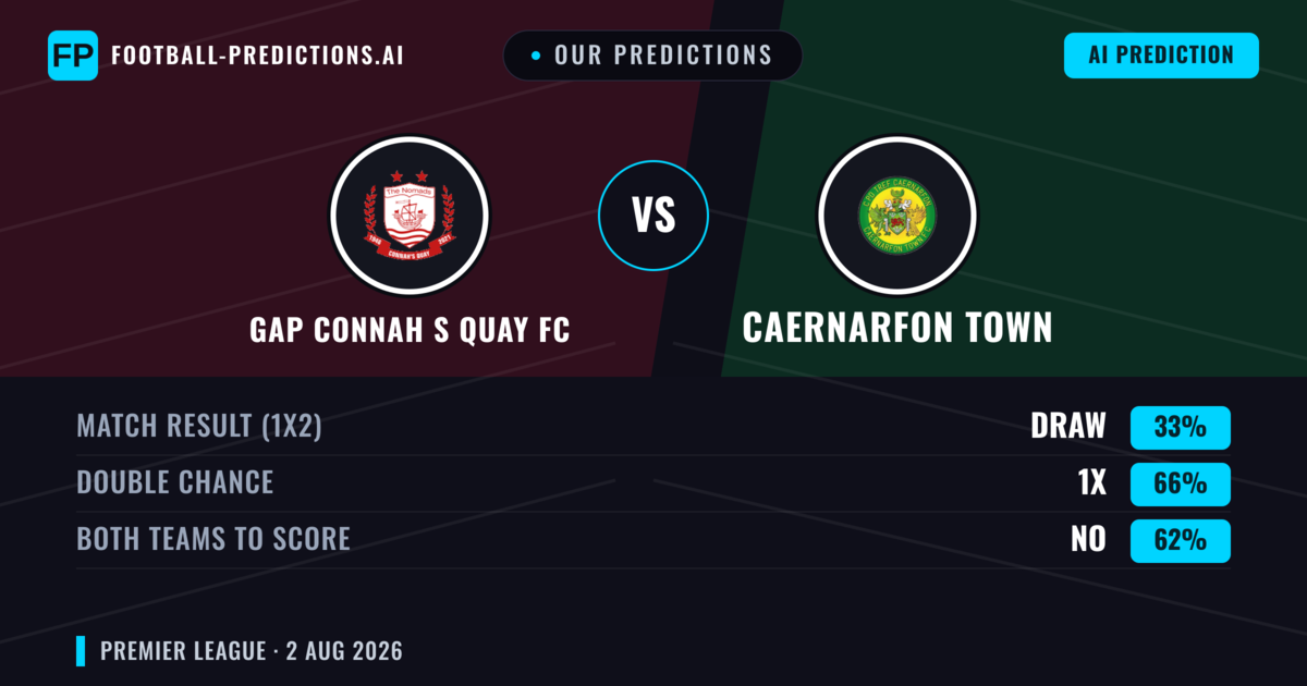 Our Predictions: GAP Connah S Quay FC vs Caernarfon Town — GAP Connah S Quay FC — Win (43%); over 2.5; Both teams to score: Yes
