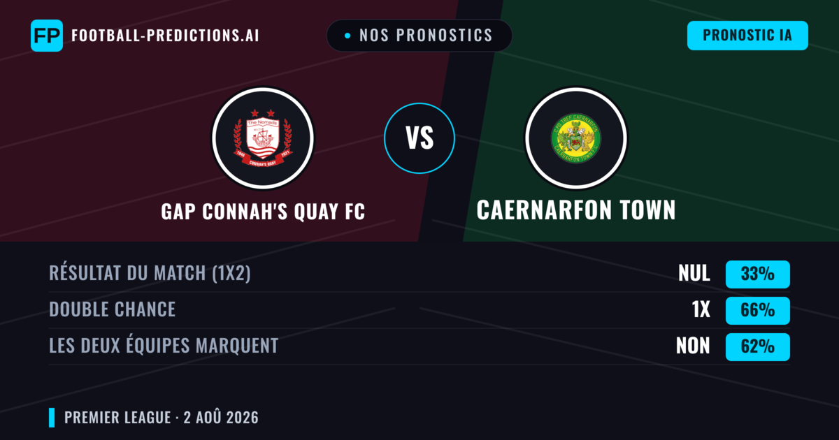 Nos pronostics: GAP Connah's Quay FC vs Caernarfon Town — GAP Connah's Quay FC — Victoire (43%); Plus 2.5; Les deux marquent : Oui