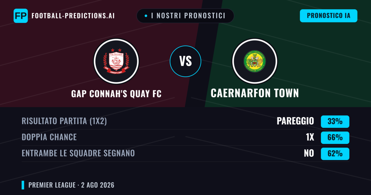 I nostri pronostici: GAP Connah's Quay FC vs Caernarfon Town — GAP Connah's Quay FC — Vince (43%); Oltre 2.5; Entrambe segnano: Sì