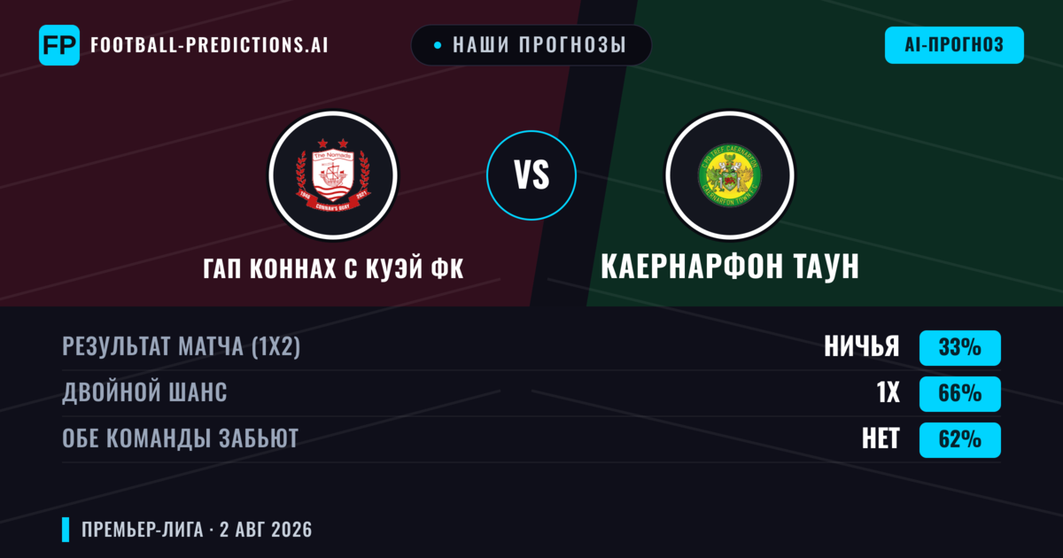 Наши прогнозы: ГАП Коннах С Куэй ФК против Каернарфон Таун — ГАП Коннах С Куэй ФК — Победа (43%); Больше 2.5; Обе забьют Да