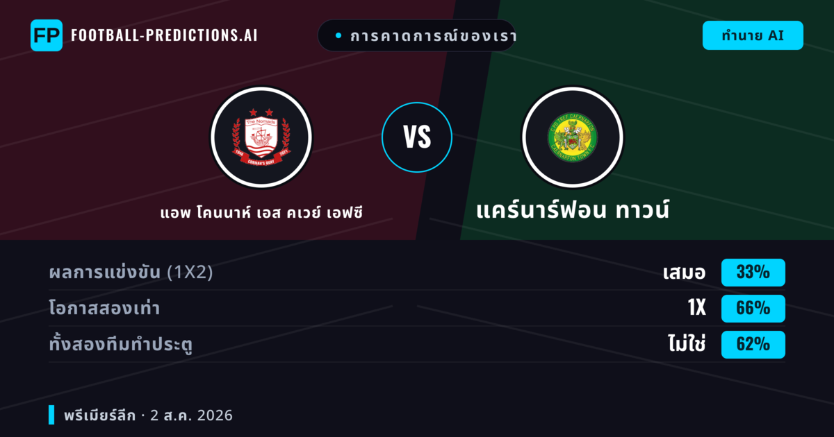 การคาดการณ์ของเรา: แอพ โคนนาห์ เอส คเวย์ เอฟซี vs แคร์นาร์ฟอน ทาวน์ — แอพ โคนนาห์ เอส คเวย์ เอฟซี — ชนะ (43%); เกิน 2.5; ทั้งสองทีมทำประตู: ใช่