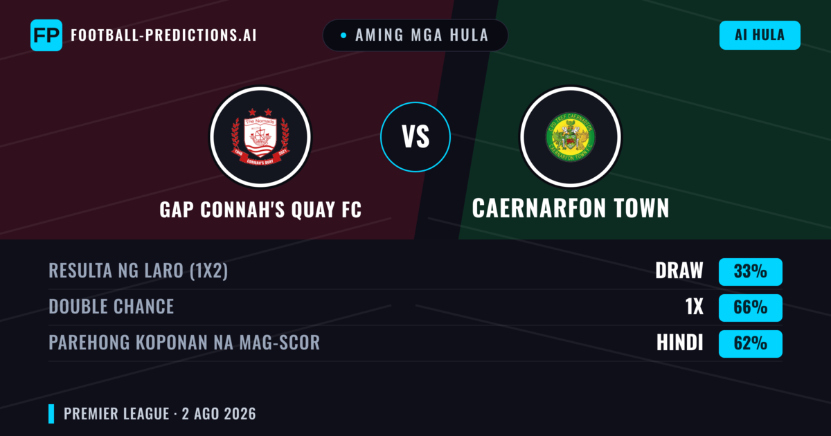 Aming mga hula: GAP Connah's Quay FC vs Caernarfon Town — GAP Connah's Quay FC — Manalo (43%); Over 2.5; Parehong magbubuo: Oo