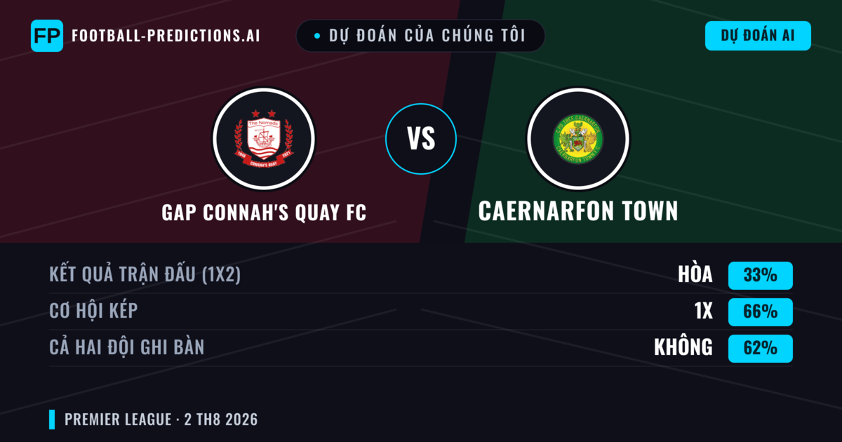 Dự đoán của chúng tôi: GAP Connah's Quay FC vs Caernarfon Town — GAP Connah's Quay FC — Thắng (43%); Hơn 2.5; Cả hai ghi bàn: Có