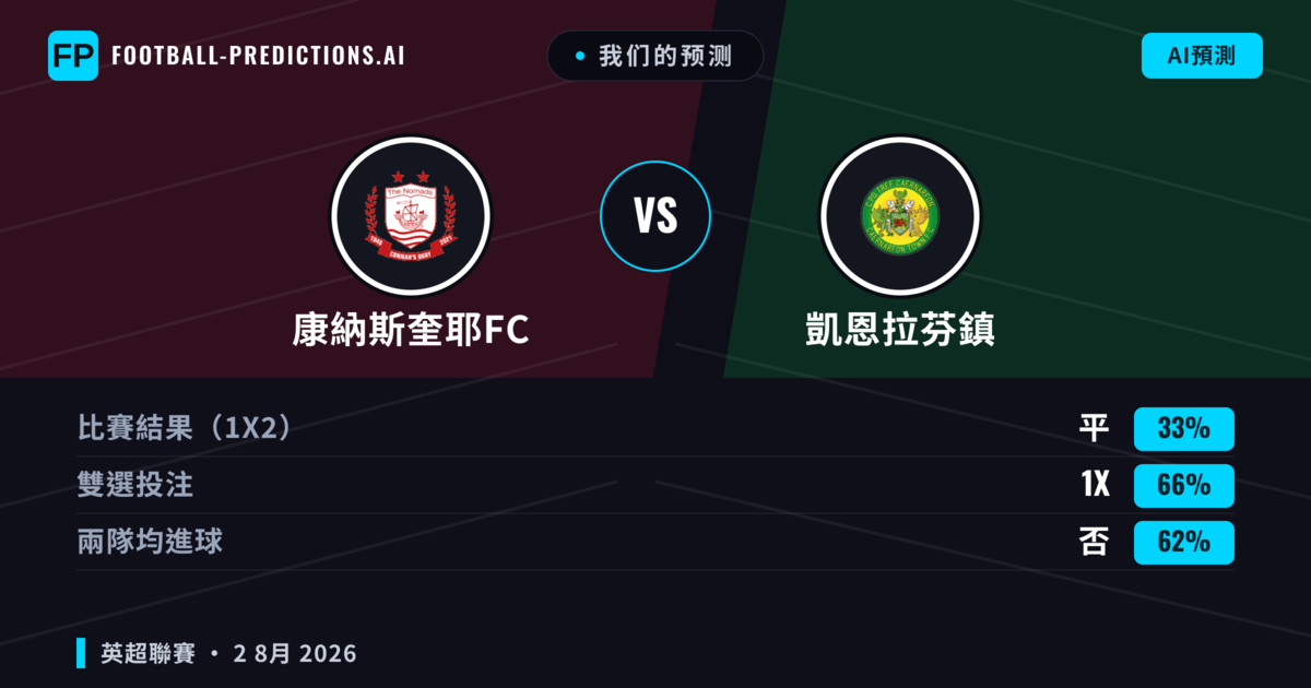 我们的预测: 康納斯奎耶FC 對 凱恩拉芬鎮 — 康納斯奎耶FC — 勝 (43%); 大球 2.5; 有進球