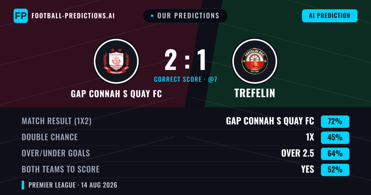 Our Predictions: GAP Connah S Quay FC vs Trefelin — GAP Connah S Quay FC — Win (73%); over 2.5; Both teams to score: Yes