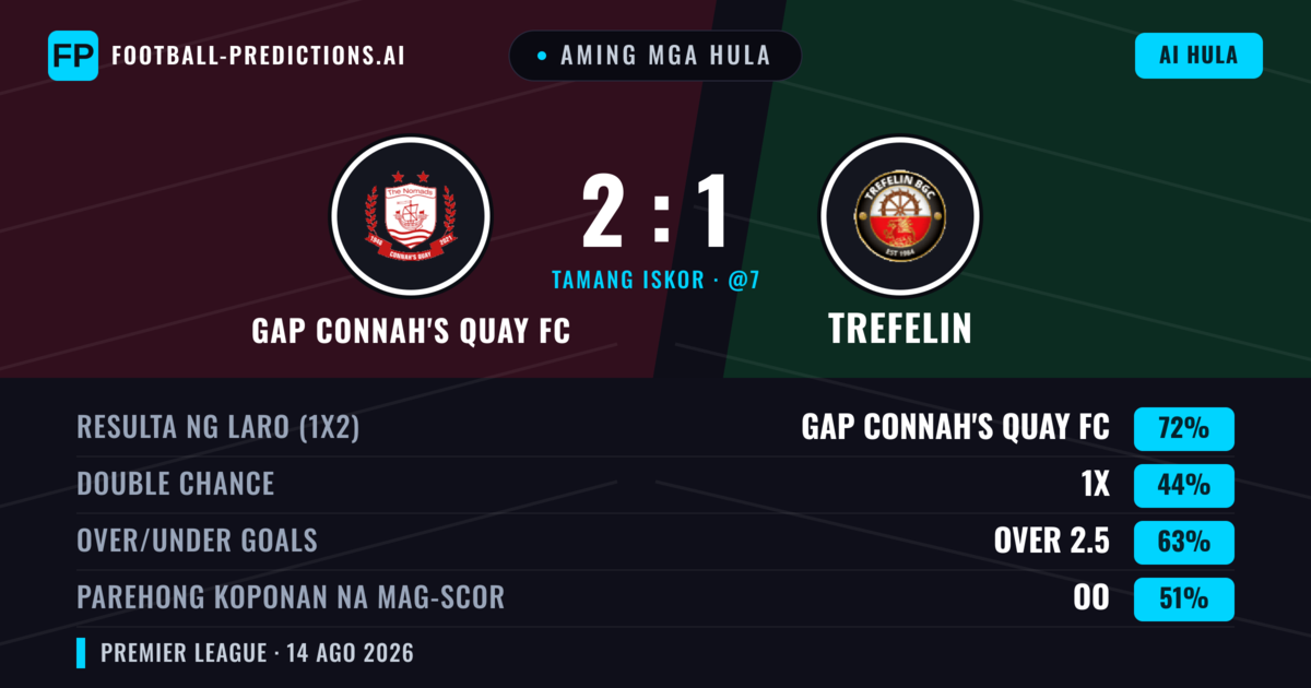 Aming mga hula: GAP Connah's Quay FC vs Trefelin — GAP Connah's Quay FC — Manalo (73%); Over 2.5; Parehong magbubuo: Oo