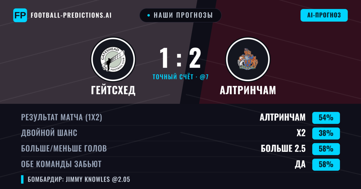 Наши прогнозы: Гейтсхед против Алтринчам — Алтринчам — Победа (53%); Больше 2.5; Обе забьют Да
