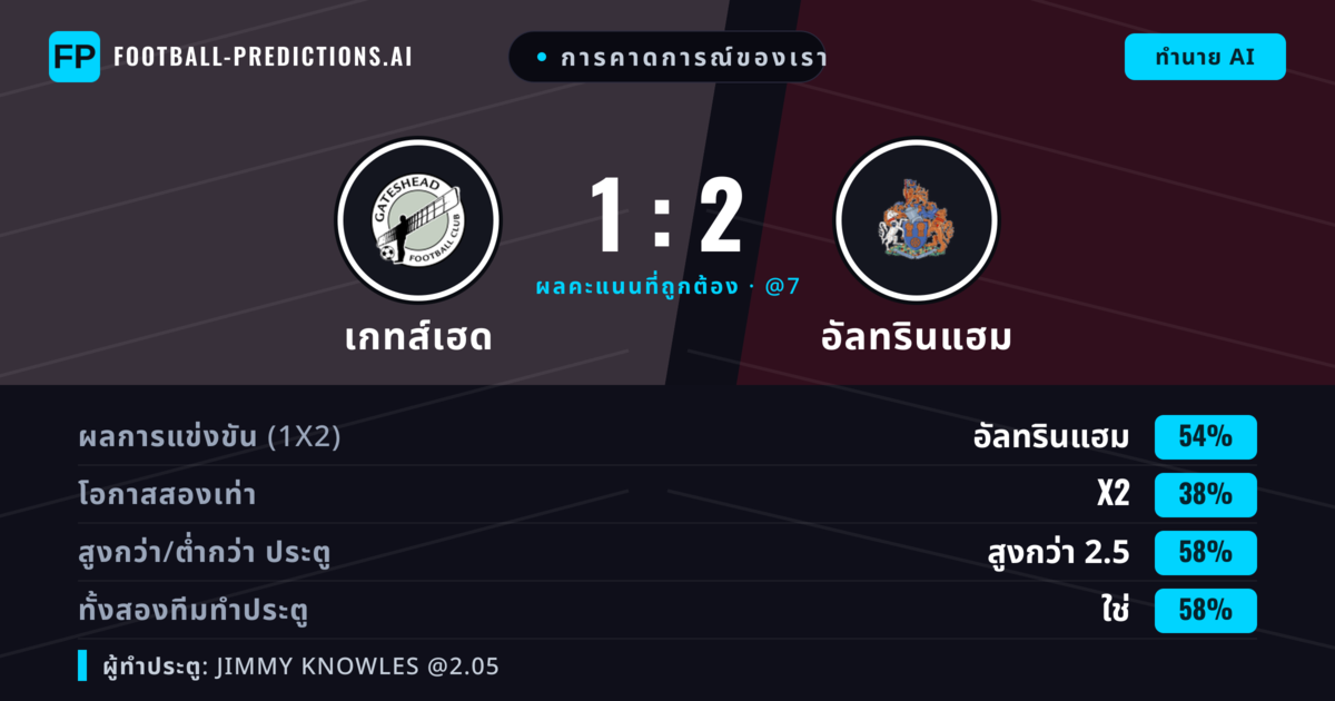 การคาดการณ์ของเรา: เกทส์เฮด vs อัลทรินแฮม — อัลทรินแฮม — ชนะ (53%); เกิน 2.5; ทั้งสองทีมทำประตู: ใช่