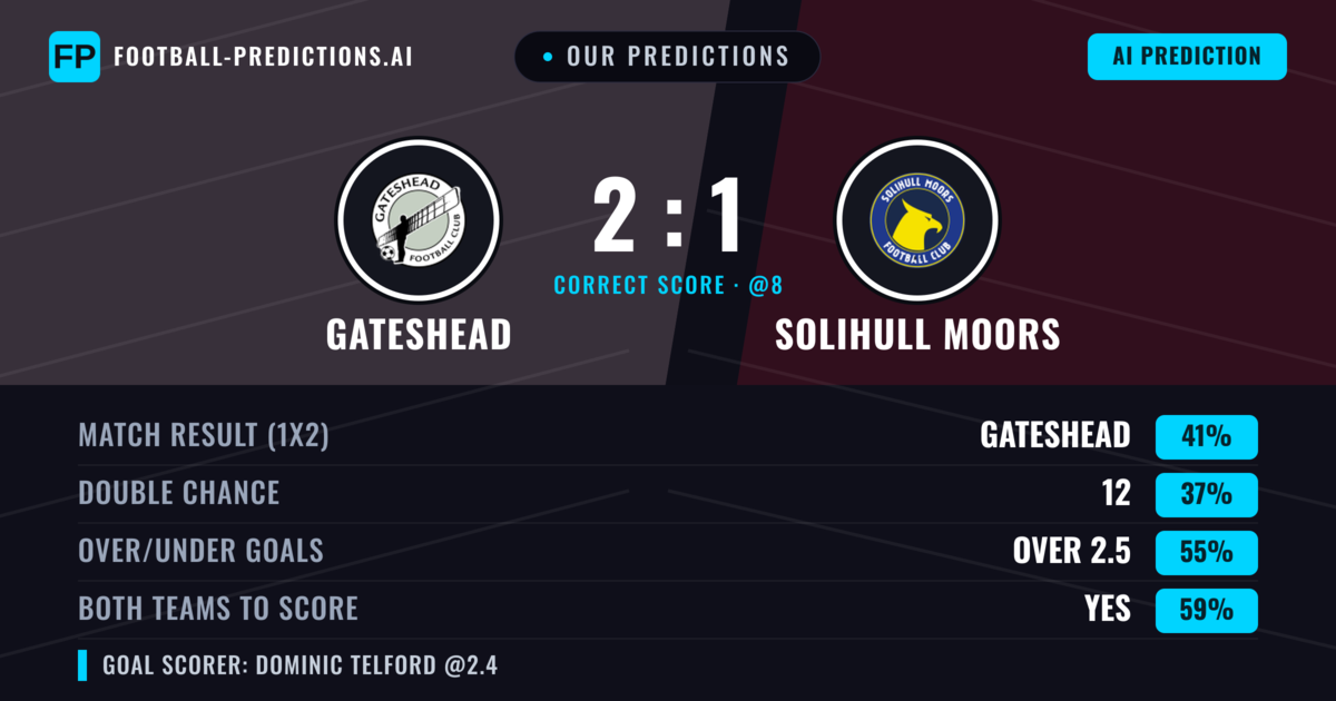 Our Predictions: Gateshead vs Solihull Moors — Gateshead — Win (38%); over 2.5; Both teams to score: Yes