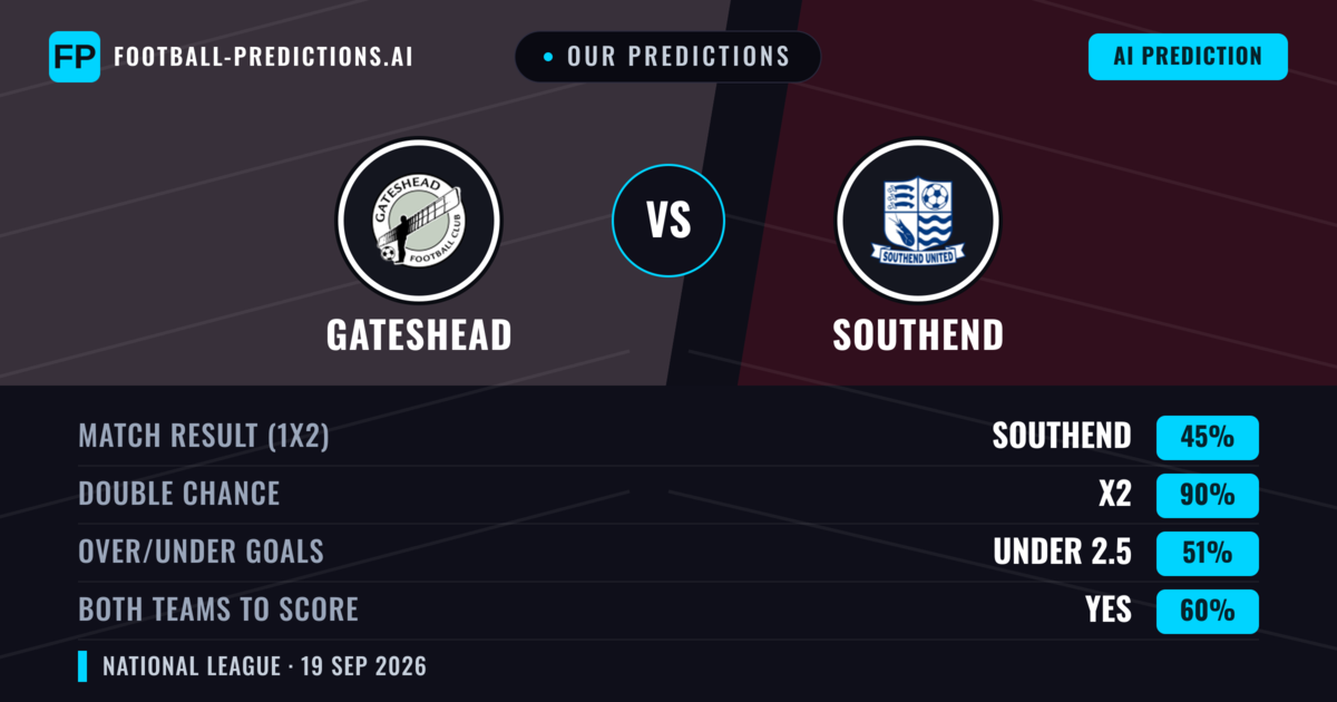 Our Predictions: Gateshead vs Southend — Southend — Win (61%); over 2.5; Both teams to score: Yes