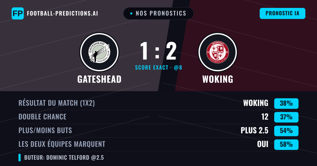 Nos pronostics: Gateshead vs Woking — Woking — Victoire (39%); Plus 2.5; Les deux marquent : Oui
