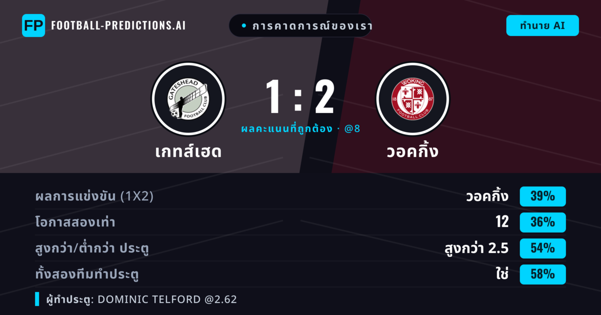 การคาดการณ์ของเรา: เกทส์เฮด vs วอคกิ้ง — วอคกิ้ง — ชนะ (39%); เกิน 2.5; ทั้งสองทีมทำประตู: ใช่