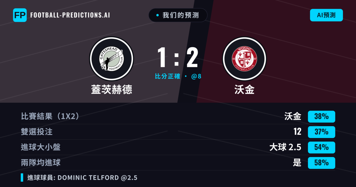 我们的预测: 蓋茨赫德 對 沃金 — 沃金 — 勝 (39%); 大球 2.5; 有進球