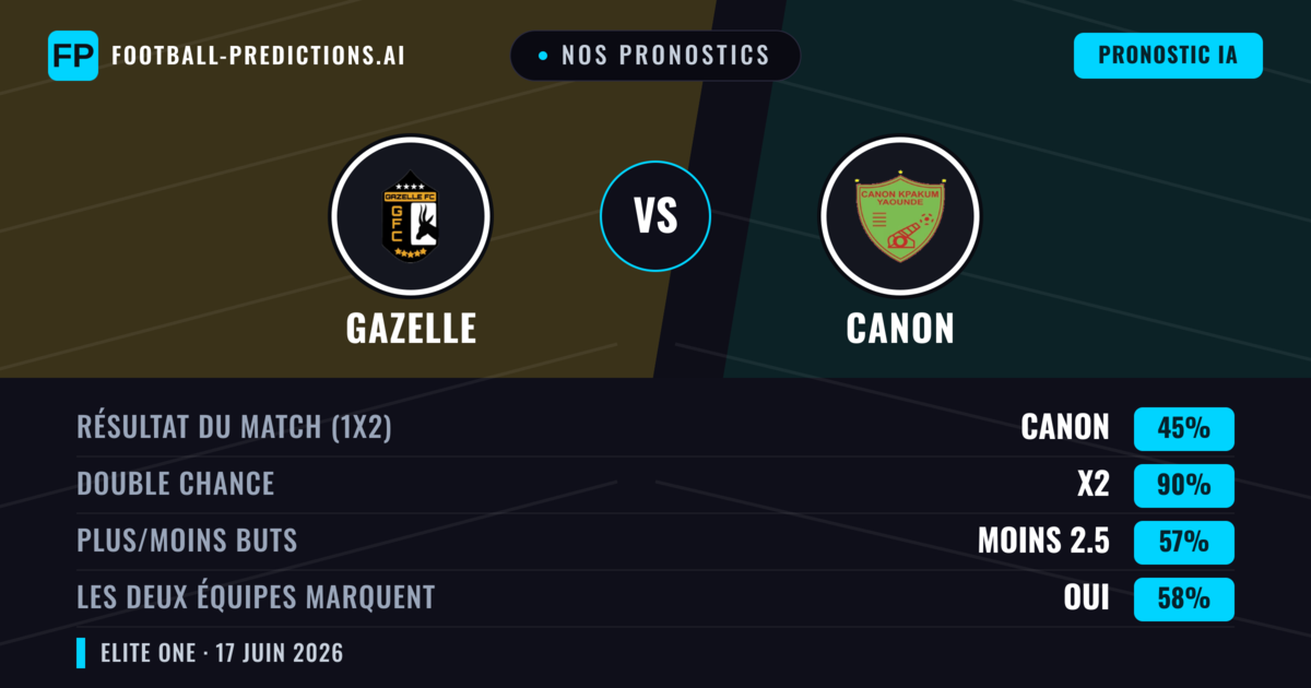 Nos pronostics: Gazelle vs Canon — Nul (45%); Moins 2.5; Les deux marquent : Oui