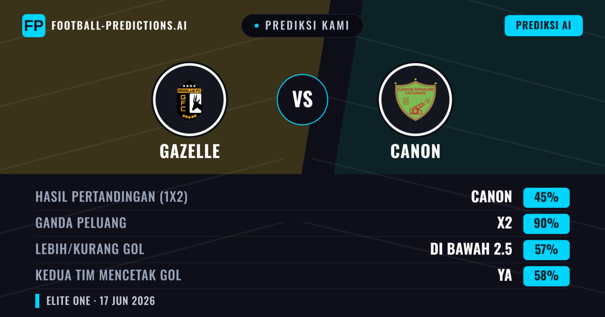 Prediksi kami: Gazelle vs Canon — Seri (45%); Kurang 2.5; Kedua tim mencetak gol: Ya