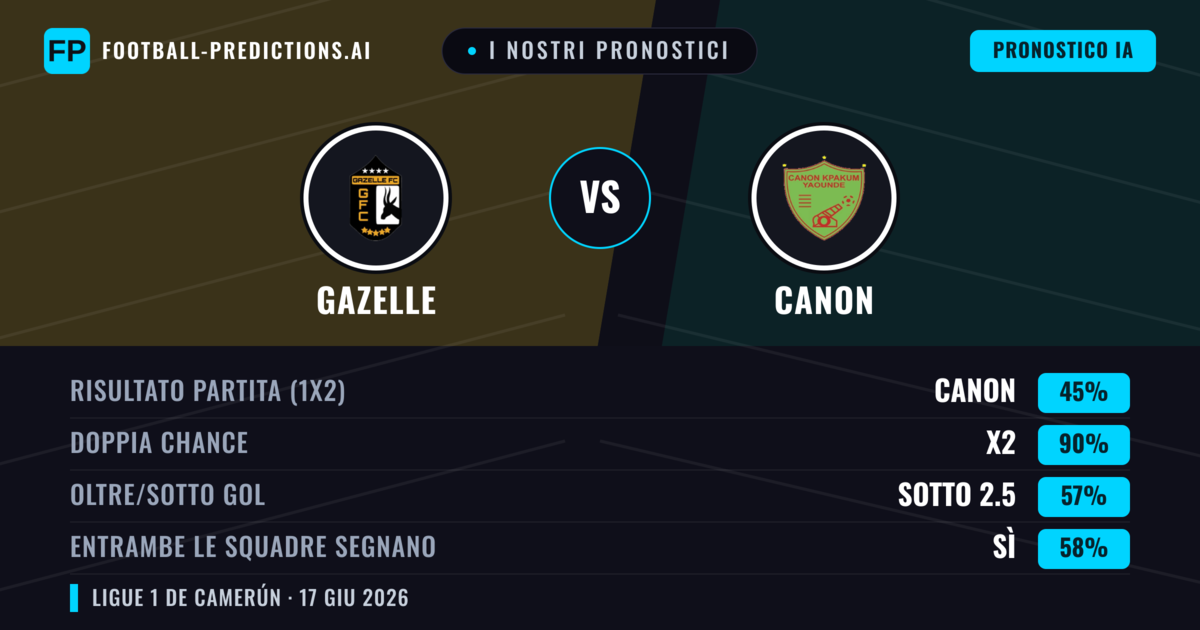 I nostri pronostici: Gazelle vs Canon — Pareggio (45%); Sotto 2.5; Entrambe segnano: Sì