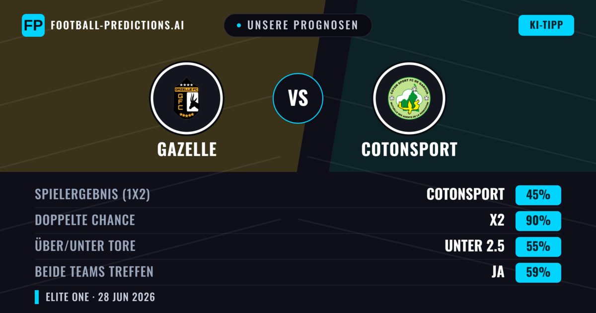 Unsere Prognosen: Gazelle vs Cotonsport — Unentschieden (45%); Unter 2.5; Beide treffen: Ja