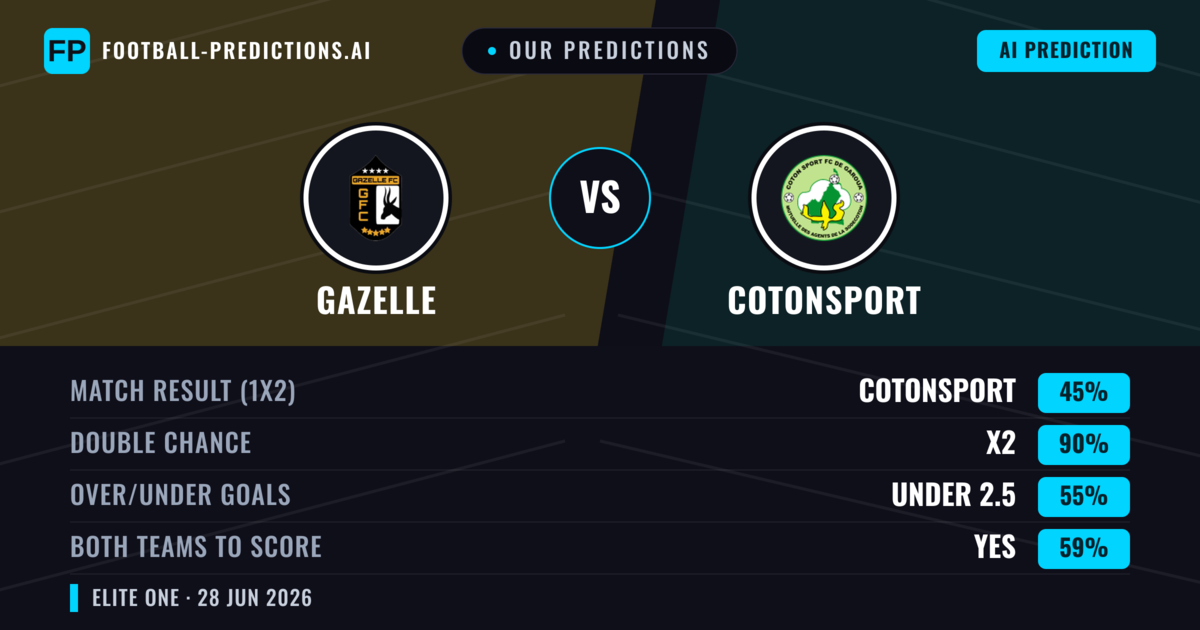 Our Predictions: Gazelle vs Cotonsport — Draw (45%); under 2.5; Both teams to score: Yes