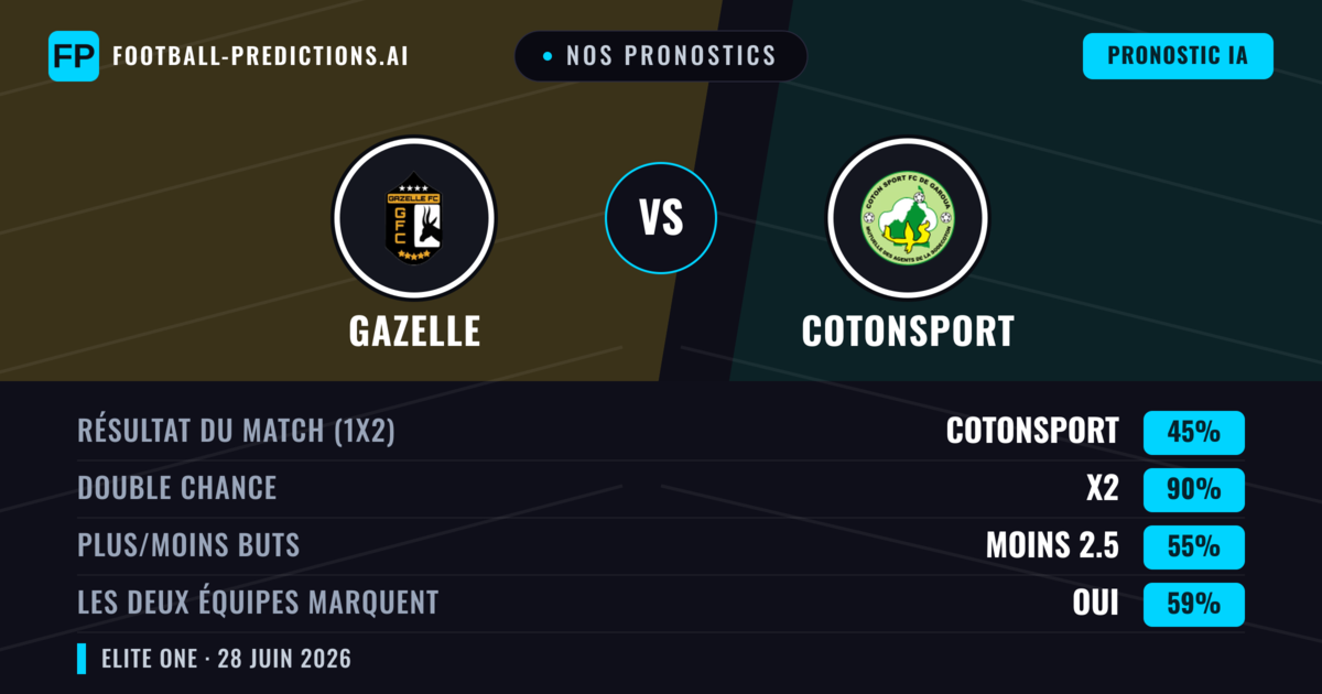 Nos pronostics: Gazelle vs Cotonsport — Nul (45%); Moins 2.5; Les deux marquent : Oui