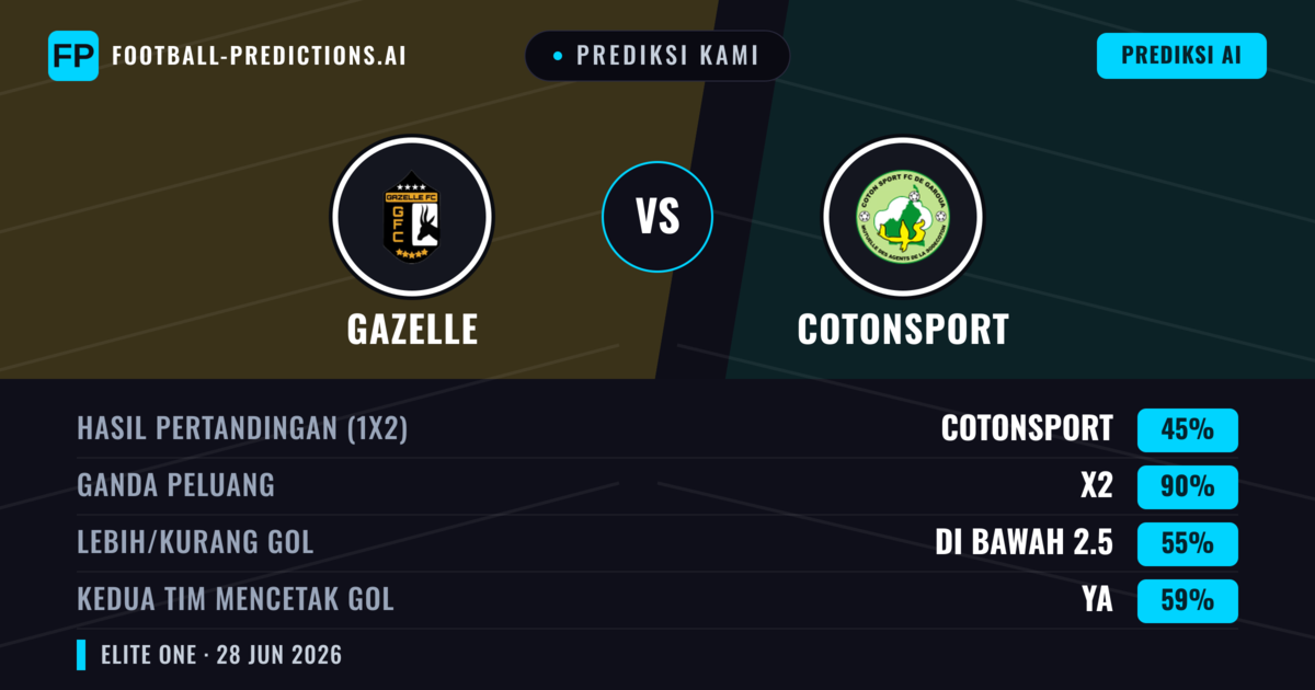 Prediksi kami: Gazelle vs Cotonsport — Seri (45%); Kurang 2.5; Kedua tim mencetak gol: Ya