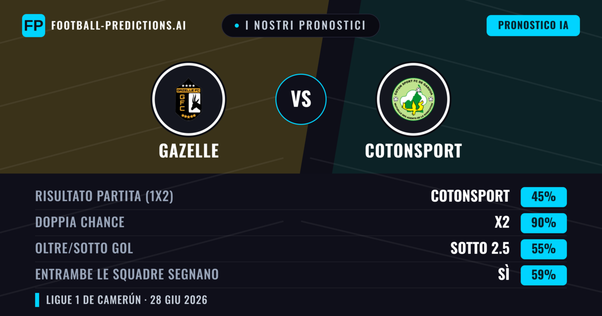 I nostri pronostici: Gazelle vs Cotonsport — Pareggio (45%); Sotto 2.5; Entrambe segnano: Sì