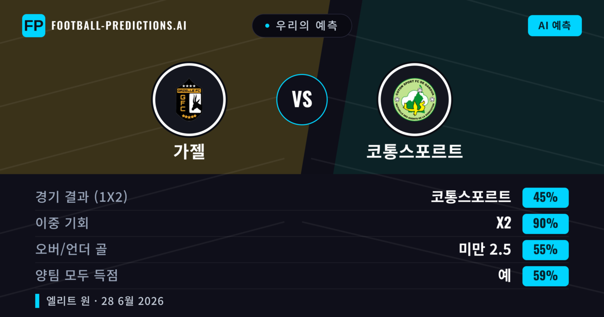 우리의 예측: 가젤 vs 코통스포르트 — 무승부 (45%); 미만 2.5; 양팀 모두 득점: 예