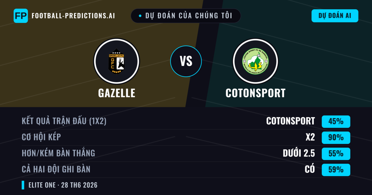 Dự đoán của chúng tôi: Gazelle vs Cotonsport — Hòa (45%); Ít hơn 2.5; Cả hai ghi bàn: Có
